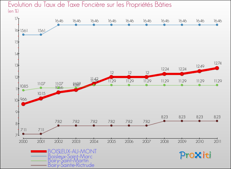 Evolution du taux de la taxe foncière sur le bati pour BOISLEUX-AU-MONT et les communes proches Comparaison des taux de taxe foncière sur le bati pour BOISLEUX-AU-MONT et les communes voisines
