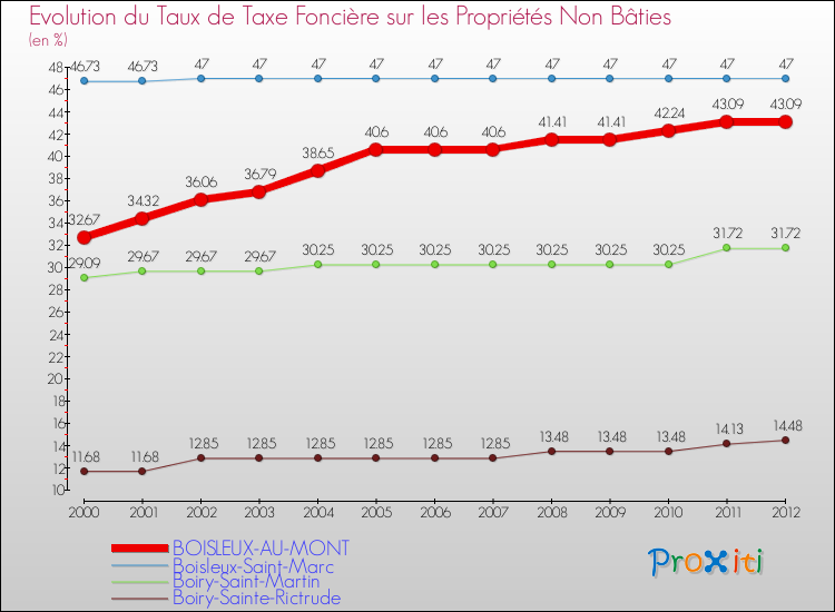 Evolution du taux de la taxe foncière sur les immeubles et terrains non batis pour BOISLEUX-AU-MONT et les communes proches de 2000 à 2012 Comparaison des taux de la taxe foncière sur les immeubles et terrains non batis pour BOISLEUX-AU-MONT et les communes voisines de 2000 à 2012