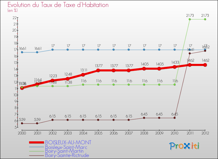 Evolution du taux de la taxe d'habitation pour BOISLEUX-AU-MONT et les communes proches Comparaison des taux de la taxe d'habitation pour BOISLEUX-AU-MONT et les communes voisines