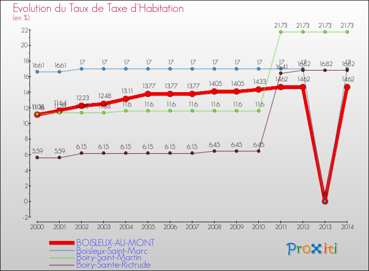 Evolution du taux de la taxe d'habitation pour BOISLEUX-AU-MONT et les communes proches de 2000 à 2014 Comparaison des taux de la taxe d'habitation pour BOISLEUX-AU-MONT et les communes voisines de 2000 à 2014