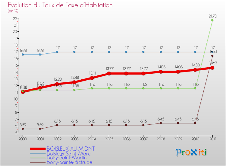 Evolution du taux de la taxe d'habitation pour BOISLEUX-AU-MONT et les communes proches Comparaison des taux de la taxe d'habitation pour BOISLEUX-AU-MONT et les communes voisines