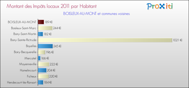 Montant des impôts locaux par Habitant pour BOISLEUX-AU-MONT et les communes proches Comparaison des impôts locaux par habitant pour BOISLEUX-AU-MONT et les communes voisines