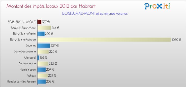 Montant des impôts locaux par Habitant pour BOISLEUX-AU-MONT et les communes proches Comparaison des impôts locaux par habitant pour BOISLEUX-AU-MONT et les communes voisines