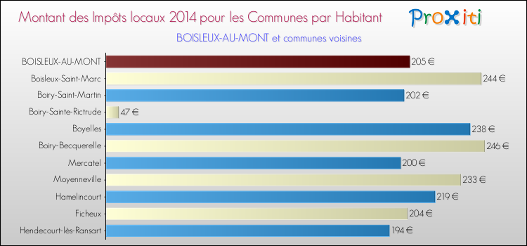 Montant des impôts locaux par Habitant pour BOISLEUX-AU-MONT et les communes proches en 2014 Comparaison des impôts locaux par habitant pour BOISLEUX-AU-MONT et les communes voisines en 2014