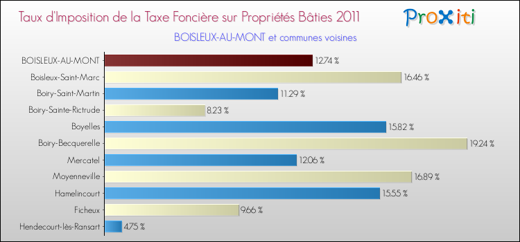 Taux d'imposition de la taxe foncière sur le bati 2011 pour BOISLEUX-AU-MONT et les communes proches Comparaison des taux d'imposition de la taxe foncière sur le bati 2011 pour BOISLEUX-AU-MONT et les communes voisines