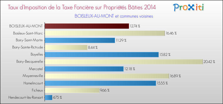 Taux d'imposition de la taxe foncière sur le bati 2014 pour BOISLEUX-AU-MONT et les communes proches Comparaison des taux d'imposition de la taxe foncière sur le bati 2014 pour BOISLEUX-AU-MONT et les communes voisines