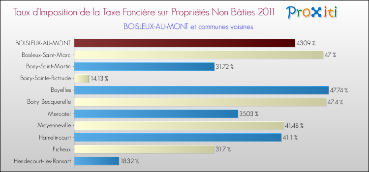 Taux d'imposition de la taxe foncière sur les immeubles et terrains non batis 2011 pour BOISLEUX-AU-MONT et les communes proches Comparaison des taux d'imposition de la taxe foncière sur les immeubles et terrains non batis 2011 pour BOISLEUX-AU-MONT et les communes voisines