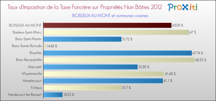 Taux d'imposition de la taxe foncière sur les immeubles et terrains non batis 2012 pour BOISLEUX-AU-MONT et les communes proches Comparaison des taux d'imposition de la taxe foncière sur les immeubles et terrains non batis 2012 pour BOISLEUX-AU-MONT et les communes voisines