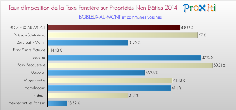Taux d'imposition de la taxe foncière sur les immeubles et terrains non batis 2014 pour BOISLEUX-AU-MONT et les communes proches Comparaison des taux d'imposition de la taxe foncière sur les immeubles et terrains non batis 2014 pour BOISLEUX-AU-MONT et les communes voisines