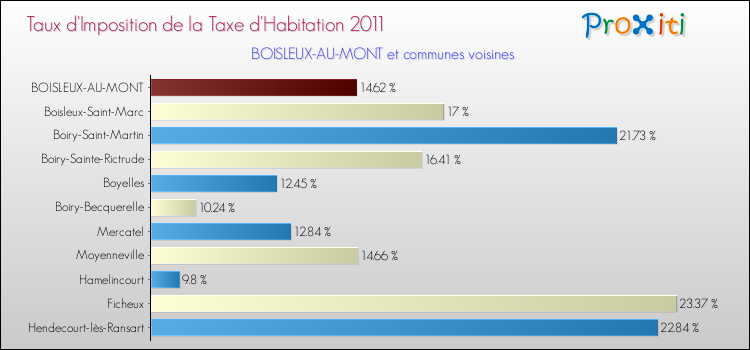 Taux d'imposition de la taxe d'habitation 2011 pour BOISLEUX-AU-MONT et les communes proches Comparaison des taux d'imposition de la taxe d'habitation 2011 pour BOISLEUX-AU-MONT et les communes voisines