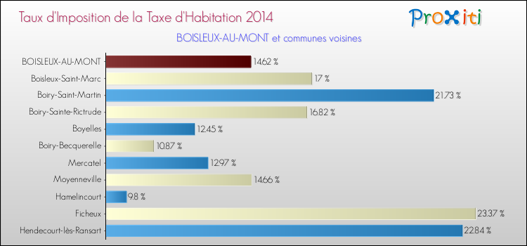 Taux d'imposition de la taxe d'habitation 2014 pour BOISLEUX-AU-MONT et les communes proches Comparaison des taux d'imposition de la taxe d'habitation 2014 pour BOISLEUX-AU-MONT et les communes voisines