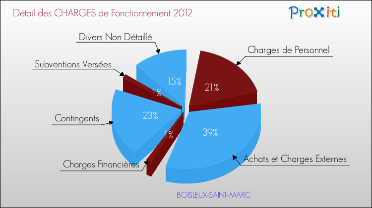 Décomposition des Charges de Fonctionnement 2012 de la commune de BOISLEUX-SAINT-MARC Charges de Fonctionnement 2012 pour la commune de BOISLEUX-SAINT-MARC