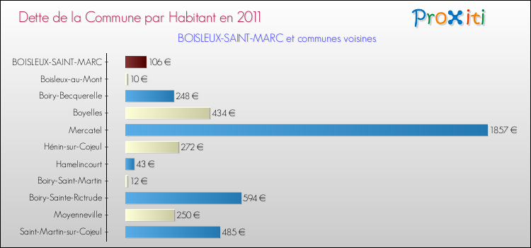 Dette par habitant de la commune en 2011 pour BOISLEUX-SAINT-MARC et les communes proches Comparaison de la dette par habitant de la commune en 2011 pour BOISLEUX-SAINT-MARC et les communes voisines