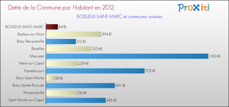 Dette par habitant de la commune en 2012 pour BOISLEUX-SAINT-MARC et les communes proches Comparaison de la dette par habitant de la commune en 2012 pour BOISLEUX-SAINT-MARC et les communes voisines