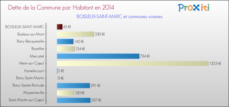 Dette par habitant de la commune en 2014 pour BOISLEUX-SAINT-MARC et les communes proches Comparaison de la dette par habitant de la commune en 2014 pour BOISLEUX-SAINT-MARC et les communes voisines