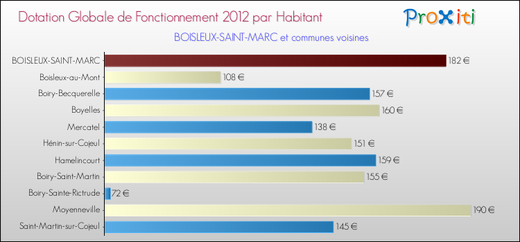 Montant des dotations globales de fonctionnement DGF par Habitant pour BOISLEUX-SAINT-MARC et les communes proches Comparaison des des dotations globales de fonctionnement DGF par habitant pour BOISLEUX-SAINT-MARC et les communes voisines