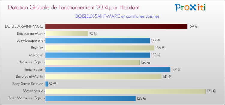 Montant des dotations globales de fonctionnement DGF par Habitant pour BOISLEUX-SAINT-MARC et les communes proches en 2014. Comparaison des des dotations globales de fonctionnement DGF par habitant pour BOISLEUX-SAINT-MARC et les communes voisines en 2014.