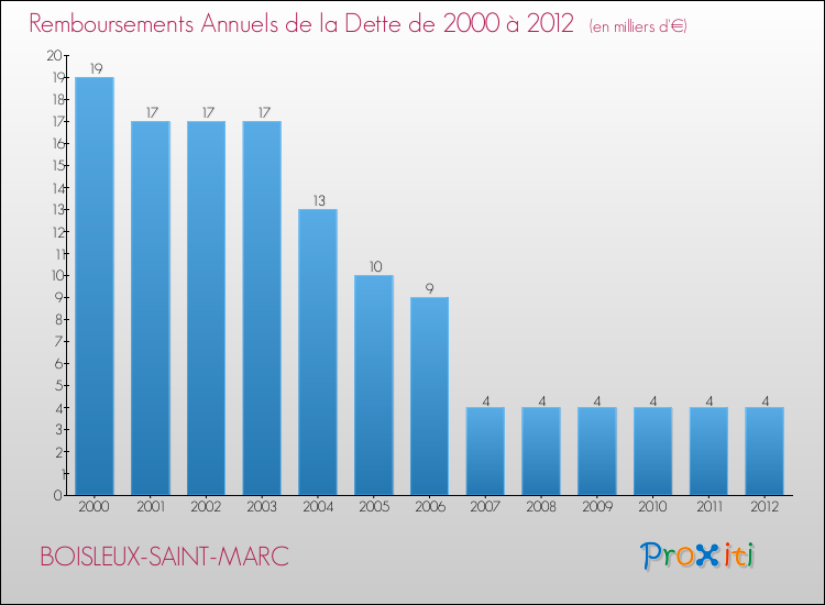 Evolution de l'annuité de la dette pour la commune de BOISLEUX-SAINT-MARC de 2000 à 2012 Annuités de la dette pour BOISLEUX-SAINT-MARC de 2000 à 2012