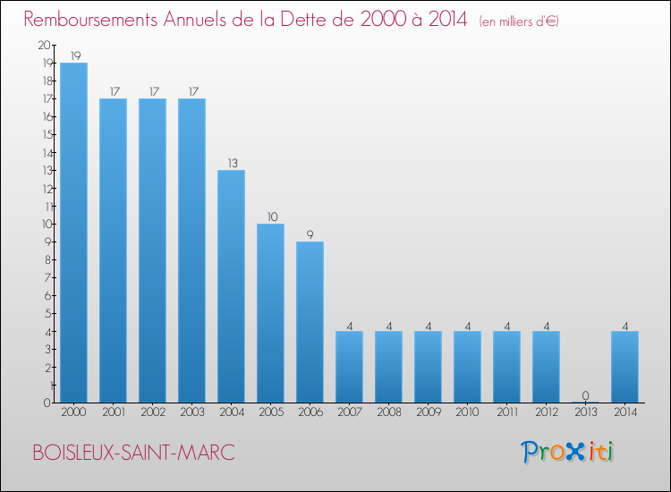 Evolution de l'annuité de la dette pour la commune de BOISLEUX-SAINT-MARC de 2000 à 2014 Annuités de la dette pour BOISLEUX-SAINT-MARC de 2000 à 2014