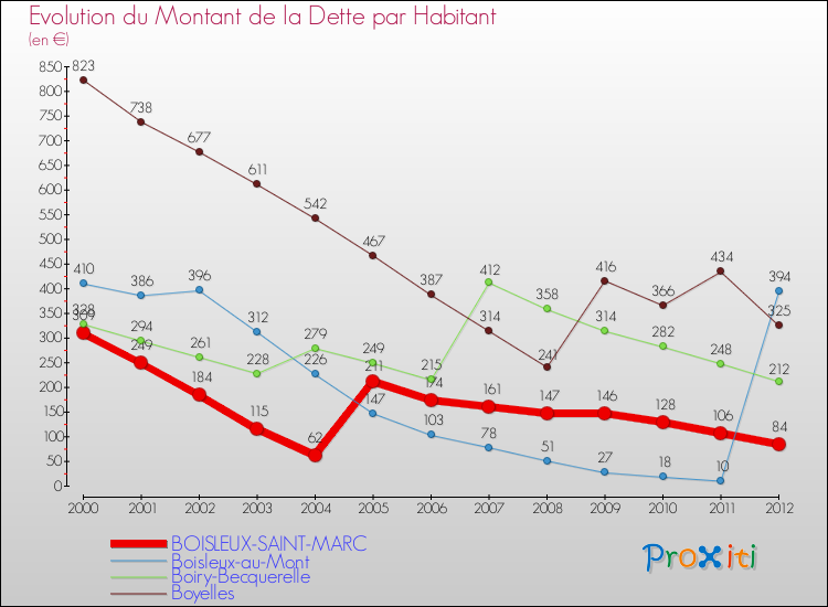 Evolution de la dette par habitant pour la commune de BOISLEUX-SAINT-MARC et les communes proches de 2000 à 2012 Comparaison de la dette par habitant pour BOISLEUX-SAINT-MARC et les communes voisines de 2000 à 2012