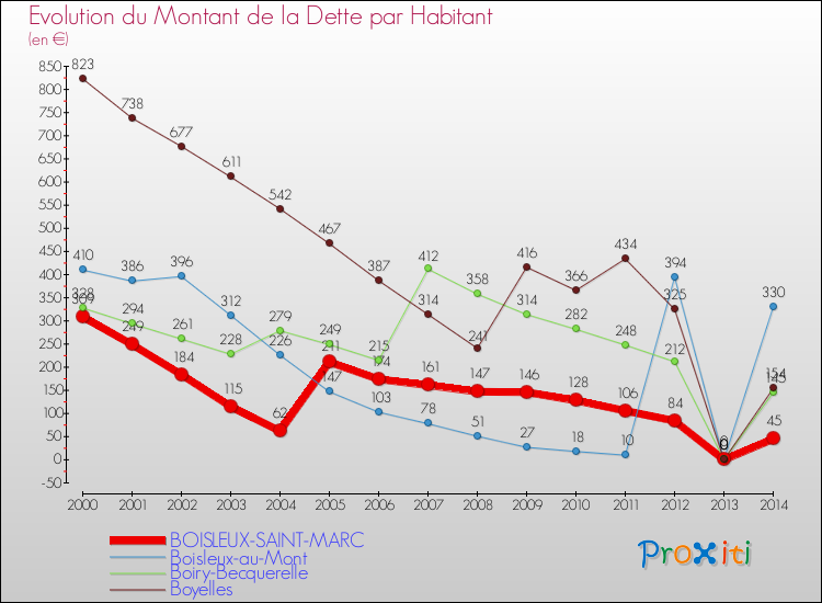 Evolution de la dette par habitant pour la commune de BOISLEUX-SAINT-MARC et les communes proches de 2000 à 2014 Comparaison de la dette par habitant pour BOISLEUX-SAINT-MARC et les communes voisines de 2000 à 2014