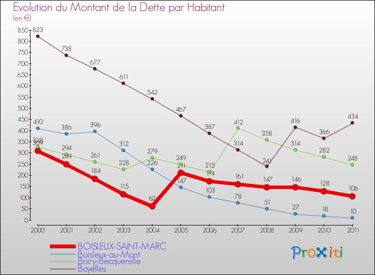 Evolution de la dette par habitant pour la commune de BOISLEUX-SAINT-MARC et les communes proches Comparaison de la dette par habitant pour BOISLEUX-SAINT-MARC et les communes voisines