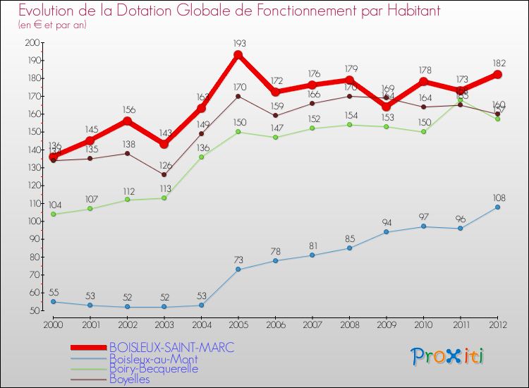 Evolution et montant de la dotation globale de fonctionnement par Habitant pour BOISLEUX-SAINT-MARC et les communes proches Comparaison des dotations globales de fonctionnement par habitant pour BOISLEUX-SAINT-MARC et les communes voisines