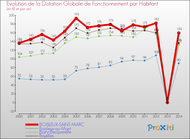 Evolution et montant de la dotation globale de fonctionnement par Habitant pour BOISLEUX-SAINT-MARC et les communes proches de 2000 à 2014. Comparaison des dotations globales de fonctionnement par habitant pour BOISLEUX-SAINT-MARC et les communes voisines de 2000 à 2014.
