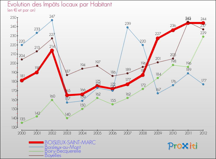 Evolution et montant des impôts locaux par Habitant pour BOISLEUX-SAINT-MARC et les communes proches Comparaison des impôts locaux par habitant pour BOISLEUX-SAINT-MARC et les communes voisines