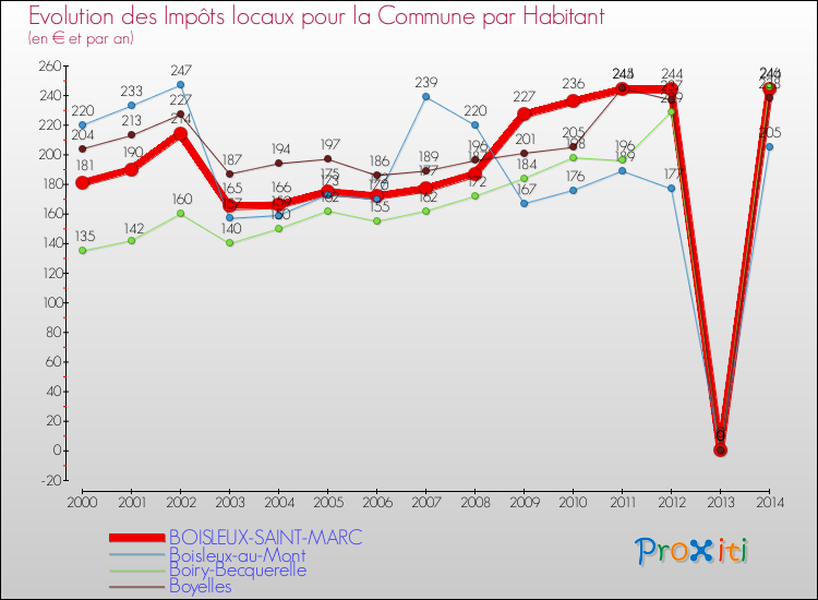 Evolution et montant des impôts locaux par Habitant pour BOISLEUX-SAINT-MARC et les communes proches de 2000 à 2014 Comparaison des impôts locaux par habitant pour BOISLEUX-SAINT-MARC et les communes voisines de 2000 à 2014