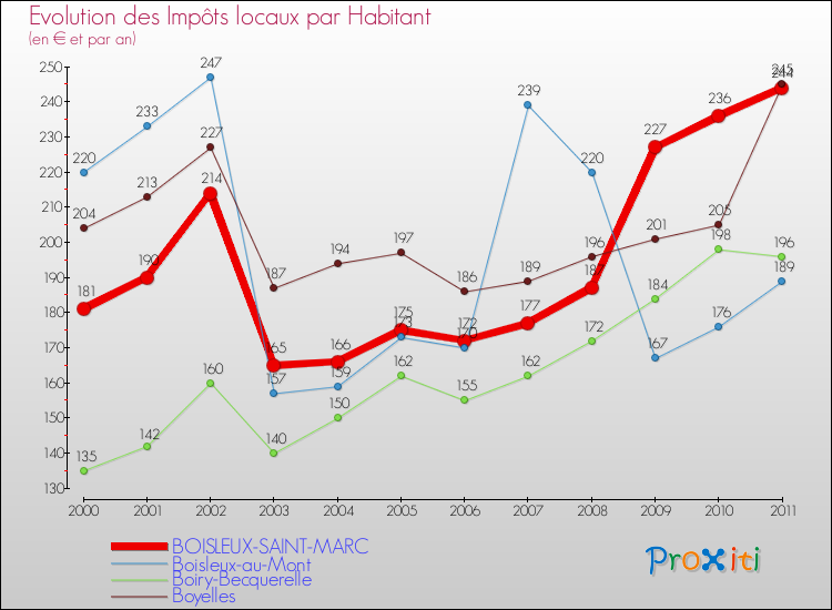 Evolution et montant des impôts locaux par Habitant pour BOISLEUX-SAINT-MARC et les communes proches Comparaison des impôts locaux par habitant pour BOISLEUX-SAINT-MARC et les communes voisines
