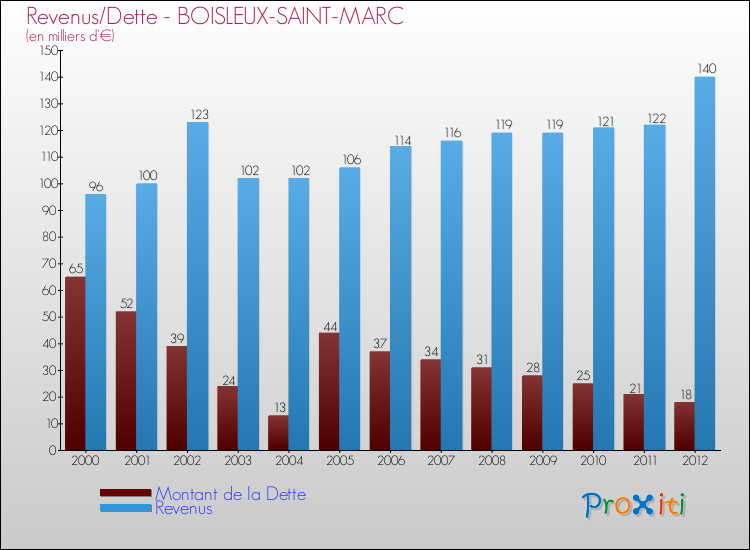 Evolution comparée de la dette et des revenus pour la commune de BOISLEUX-SAINT-MARC de 2000 à 2012 Comparaison de la dette et des revenus pour BOISLEUX-SAINT-MARC de 2000 à 2012