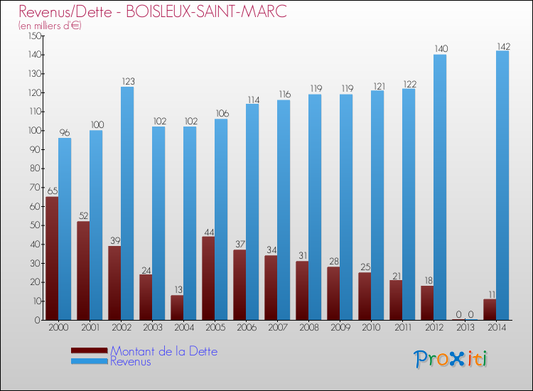 Evolution comparée de la dette et des revenus pour la commune de BOISLEUX-SAINT-MARC de 2000 à 2014 Comparaison de la dette et des revenus pour BOISLEUX-SAINT-MARC de 2000 à 2014