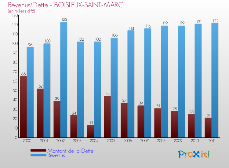 Evolution comparée de la dette et des revenus pour la commune de BOISLEUX-SAINT-MARC de 2000 à 2011 Comparaison de la dette et des revenus pour BOISLEUX-SAINT-MARC de 2000 à 2011