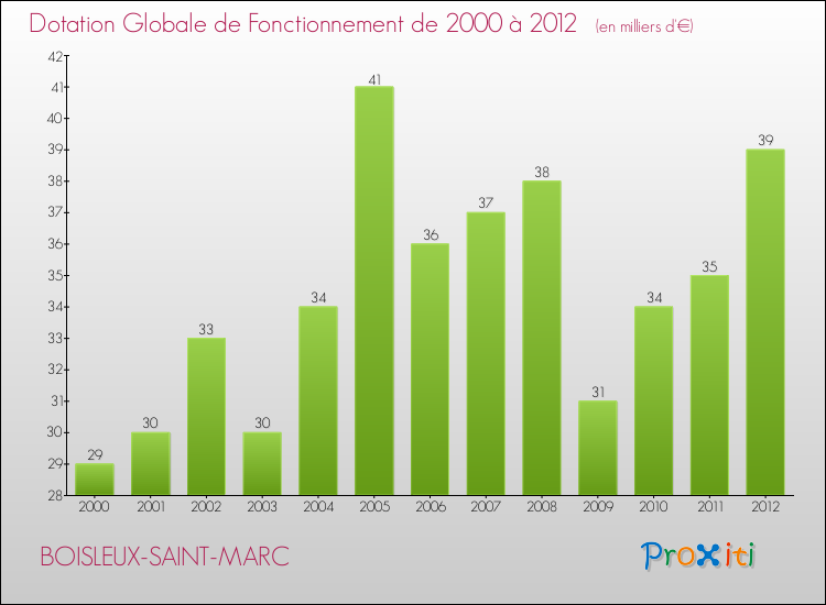 Evolution du montant de la Dotation Globale de Fonctionnement pour la commune de BOISLEUX-SAINT-MARC de 2000 à 2012 Evolution du montant de la Dotation Globale de Fonctionnement pour BOISLEUX-SAINT-MARC de 2000 à 2012