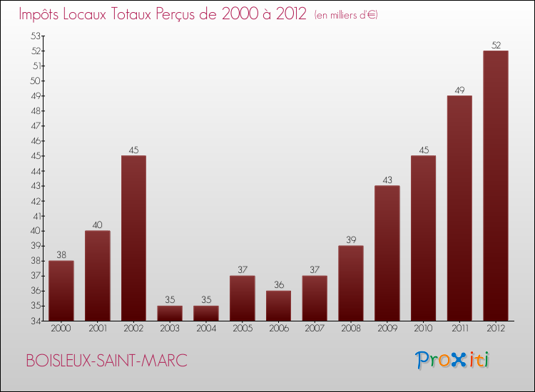 Evolution des Impôts Locaux pour la commune de BOISLEUX-SAINT-MARC de 2000 à 2012 Evolution des Impôts Locaux pour BOISLEUX-SAINT-MARC de 2000 à 2012