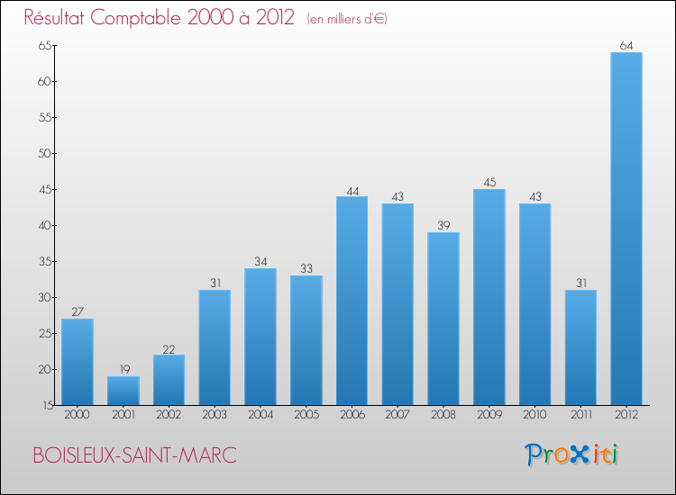 Evolution du résultat comptable pour la commune de BOISLEUX-SAINT-MARC de 2000 à 2012 Evolution du résultat comptable pour BOISLEUX-SAINT-MARC de 2000 à 2012