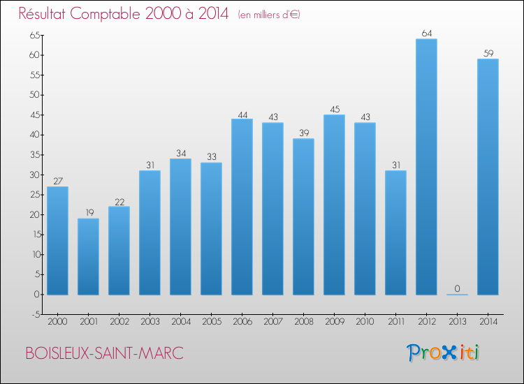 Evolution du résultat comptable pour la commune de BOISLEUX-SAINT-MARC de 2000 à 2014 Evolution du résultat comptable pour BOISLEUX-SAINT-MARC de 2000 à 2014