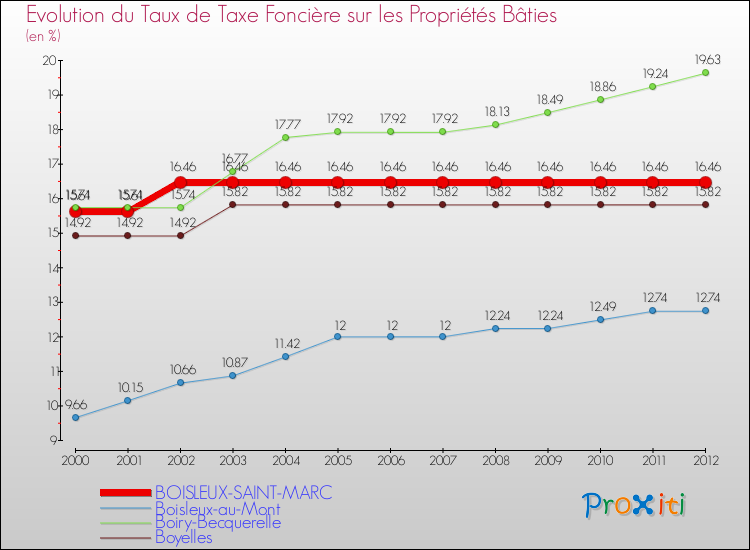 Evolution du taux de la taxe foncière sur le bati pour BOISLEUX-SAINT-MARC et les communes proches de 2000 à 2012 Comparaison des taux de taxe foncière sur le bati pour BOISLEUX-SAINT-MARC et les communes voisines de 2000 à 2012