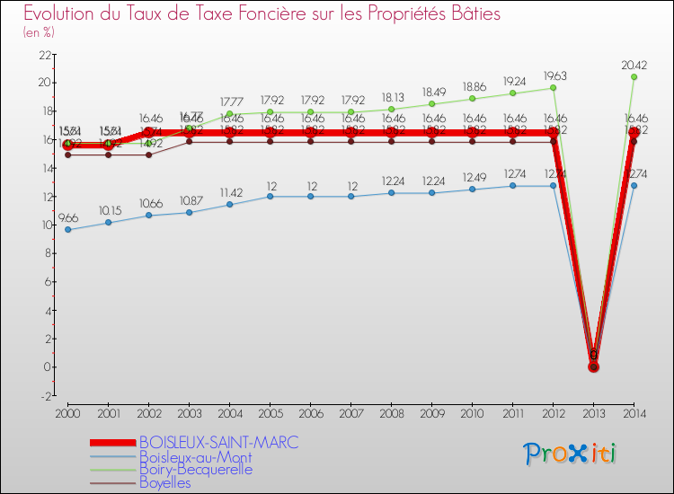 Evolution du taux de la taxe foncière sur le bati pour BOISLEUX-SAINT-MARC et les communes proches de 2000 à 2014 Comparaison des taux de taxe foncière sur le bati pour BOISLEUX-SAINT-MARC et les communes voisines de 2000 à 2014