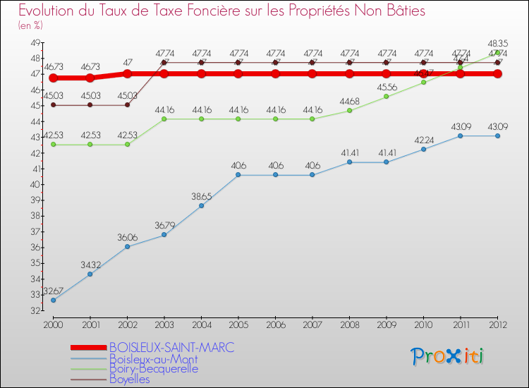 Evolution du taux de la taxe foncière sur les immeubles et terrains non batis pour BOISLEUX-SAINT-MARC et les communes proches de 2000 à 2012 Comparaison des taux de la taxe foncière sur les immeubles et terrains non batis pour BOISLEUX-SAINT-MARC et les communes voisines de 2000 à 2012
