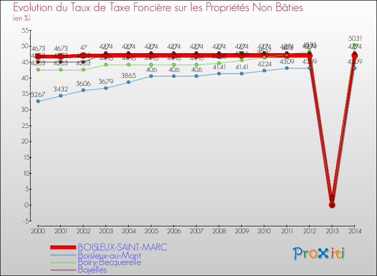 Evolution du taux de la taxe foncière sur les immeubles et terrains non batis pour BOISLEUX-SAINT-MARC et les communes proches de 2000 à 2014 Comparaison des taux de la taxe foncière sur les immeubles et terrains non batis pour BOISLEUX-SAINT-MARC et les communes voisines de 2000 à 2014