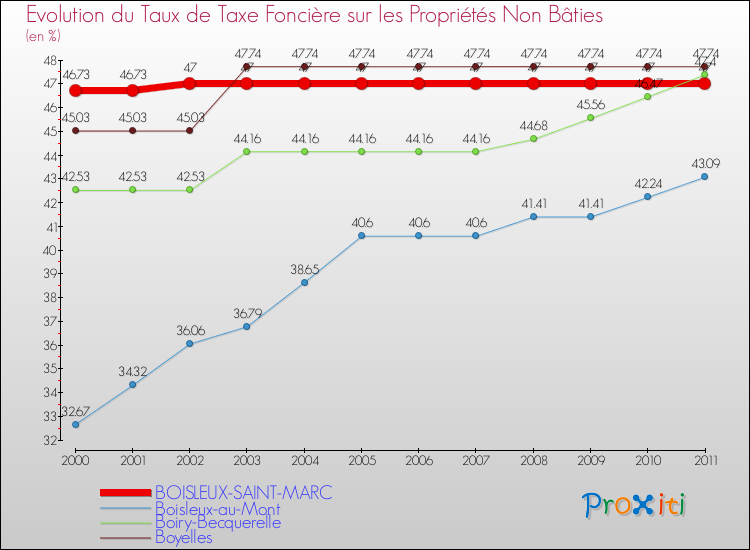Evolution du taux de la taxe foncière sur les immeubles et terrains non batis pour BOISLEUX-SAINT-MARC et les communes proches Comparaison des taux de la taxe foncière sur les immeubles et terrains non batis pour BOISLEUX-SAINT-MARC et les communes voisines