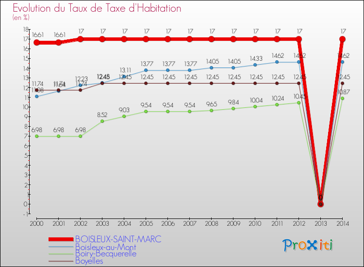 Evolution du taux de la taxe d'habitation pour BOISLEUX-SAINT-MARC et les communes proches de 2000 à 2014 Comparaison des taux de la taxe d'habitation pour BOISLEUX-SAINT-MARC et les communes voisines de 2000 à 2014