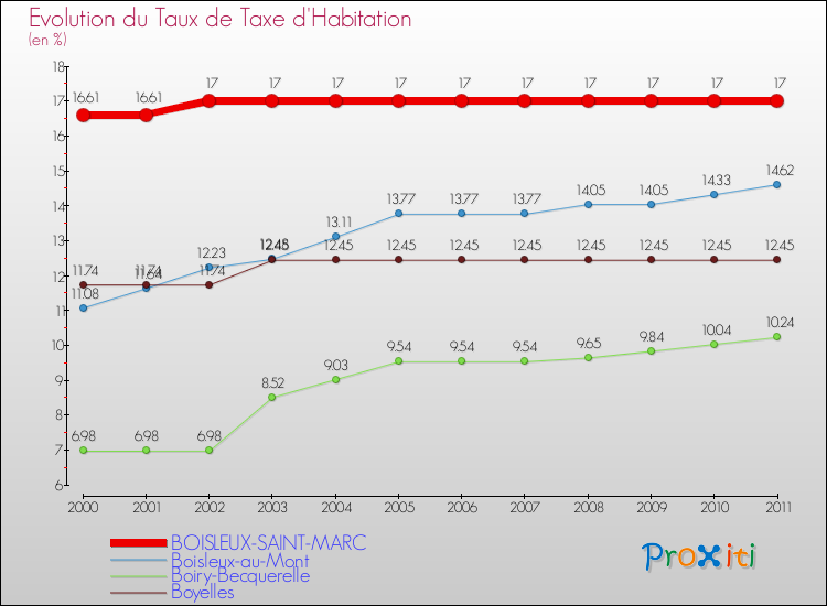 Evolution du taux de la taxe d'habitation pour BOISLEUX-SAINT-MARC et les communes proches Comparaison des taux de la taxe d'habitation pour BOISLEUX-SAINT-MARC et les communes voisines