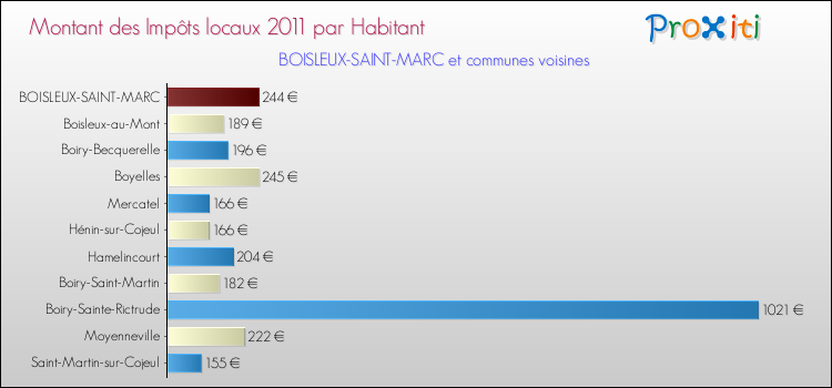 Montant des impôts locaux par Habitant pour BOISLEUX-SAINT-MARC et les communes proches Comparaison des impôts locaux par habitant pour BOISLEUX-SAINT-MARC et les communes voisines