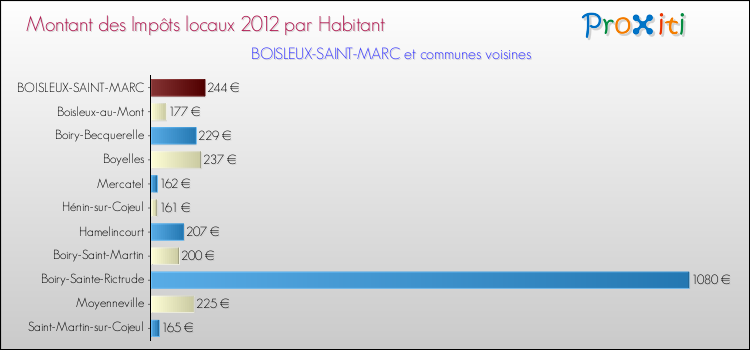 Montant des impôts locaux par Habitant pour BOISLEUX-SAINT-MARC et les communes proches Comparaison des impôts locaux par habitant pour BOISLEUX-SAINT-MARC et les communes voisines