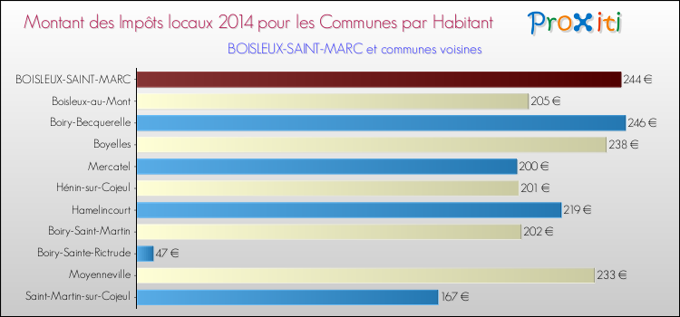 Montant des impôts locaux par Habitant pour BOISLEUX-SAINT-MARC et les communes proches en 2014 Comparaison des impôts locaux par habitant pour BOISLEUX-SAINT-MARC et les communes voisines en 2014