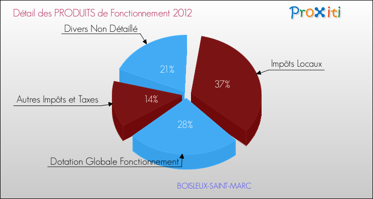 Décomposition du Budget de Fonctionnement 2012 de la commune de BOISLEUX-SAINT-MARC Budget de Fonctionnement 2012 pour la commune de BOISLEUX-SAINT-MARC