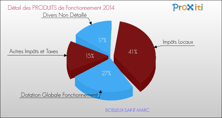 Décomposition du Budget de Fonctionnement 2014 de la commune de BOISLEUX-SAINT-MARC Budget de Fonctionnement 2014 pour la commune de BOISLEUX-SAINT-MARC